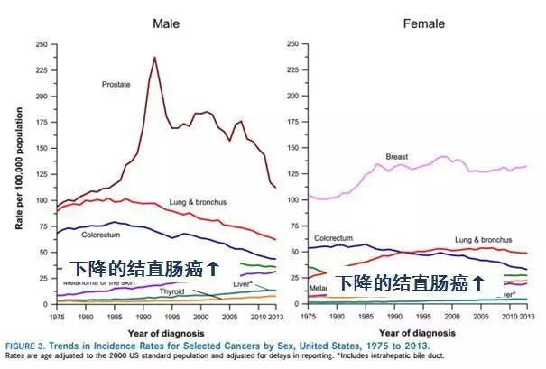 中国癌症发病率逐年升高，美国却逐年下降。原因是什么？该怎么做