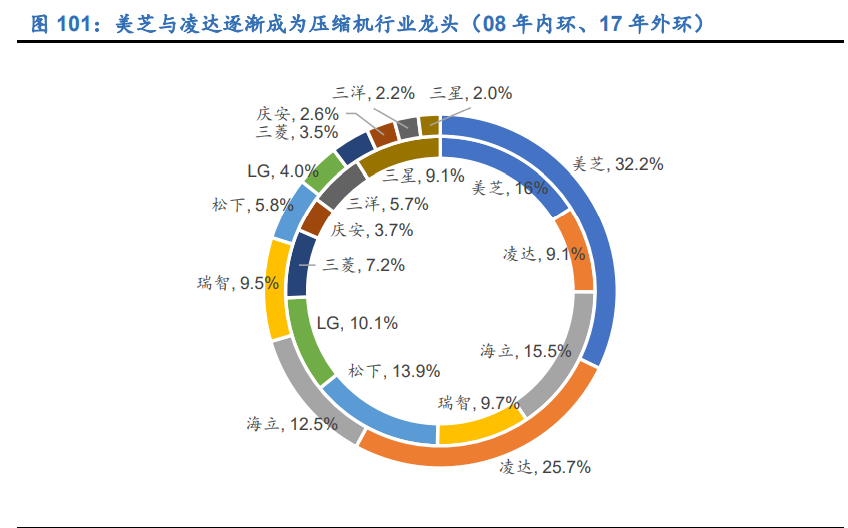 空调行业深度报告：全产业链竞争铸就龙头深厚壁垒