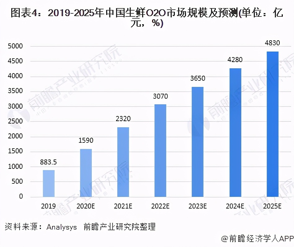 2020年生鲜O2O行业发展现状与竞争格局