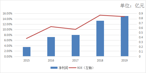 卖气体也能挣钱，还将实现量级飞跃？（和远气