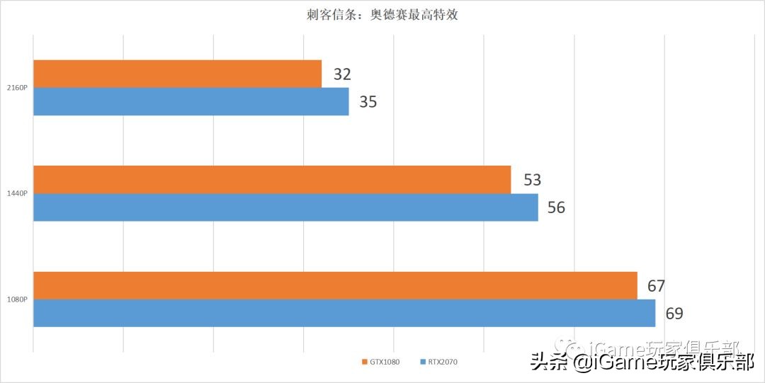 『玩家说』RTX2070和GTX1080到底谁强?全面测评告诉你……