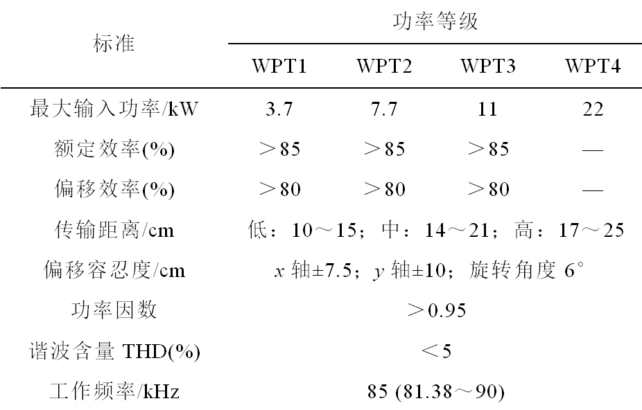 國內(nèi)外電動汽車無線充電的相關(guān)標準制定情況