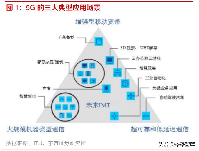 通信行业研究：5G+产业链上下游发力，物联网应用迎来春天