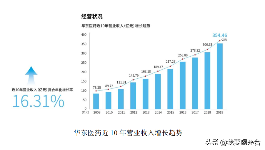 华东医药-你以为是医药公司，其实它是零售公司