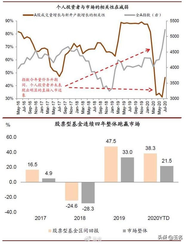 数据显示，A股正在淘汰一大批股民，你是否符合这样的特征