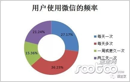 微信用户行为分析