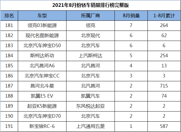 2021年8月份轿车销量排行1-191名，轩逸跌落神坛，帕萨特王者归来