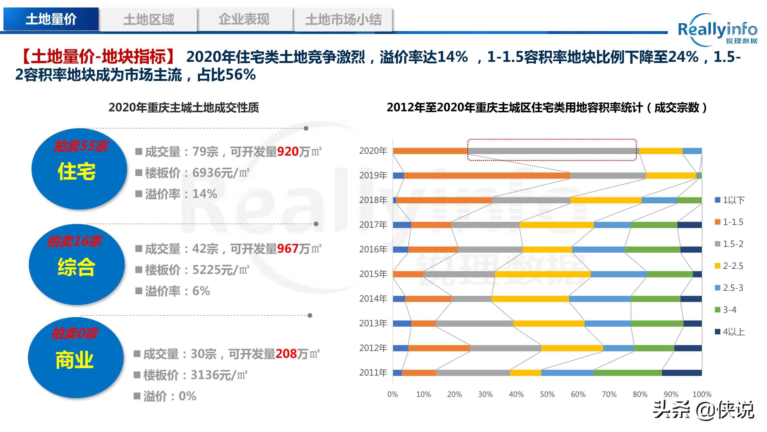 2020年重庆房地产市场年度研究报告