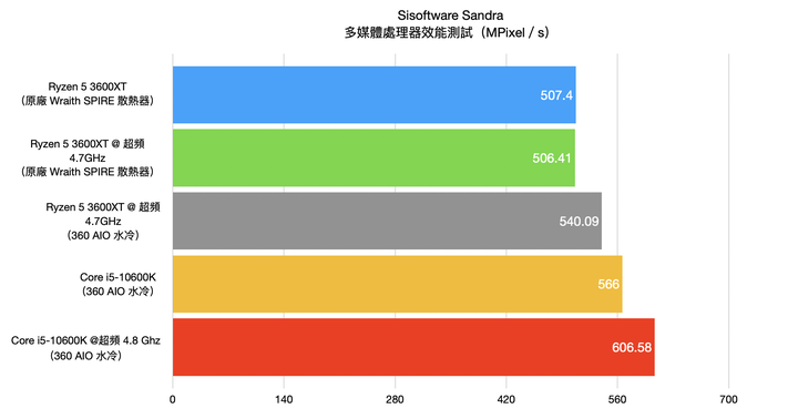 AMD Ryzen 5 3600XT处理器开箱实测，超越官方规格4.7G超频表现