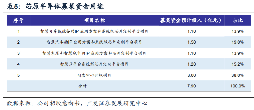芯原股份深度解析：国内自主半导体IP龙头，小而美市场乘风破浪