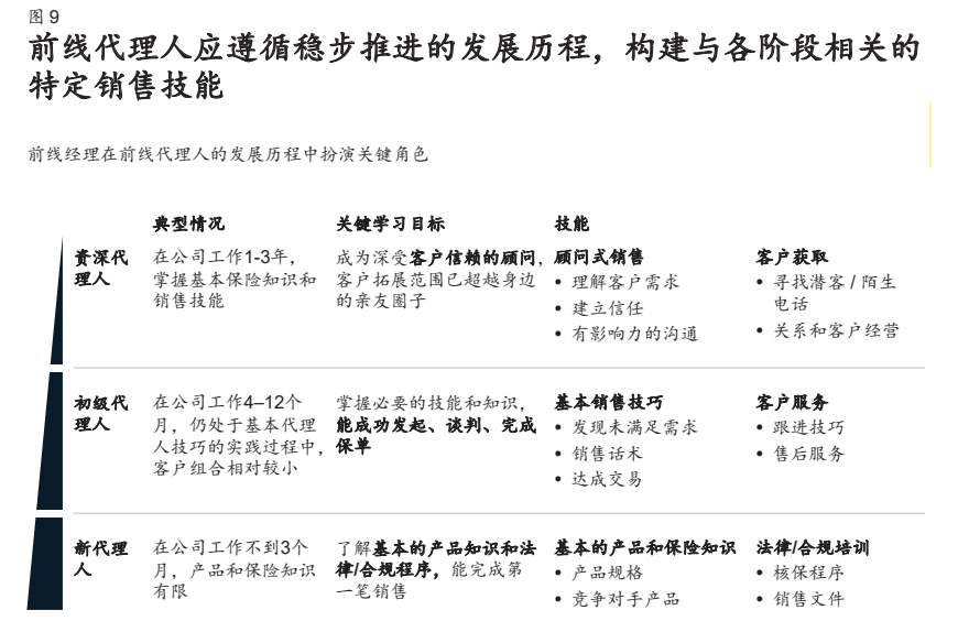 麦肯锡寿险行业专题报告：营销新思路，赋能新方式