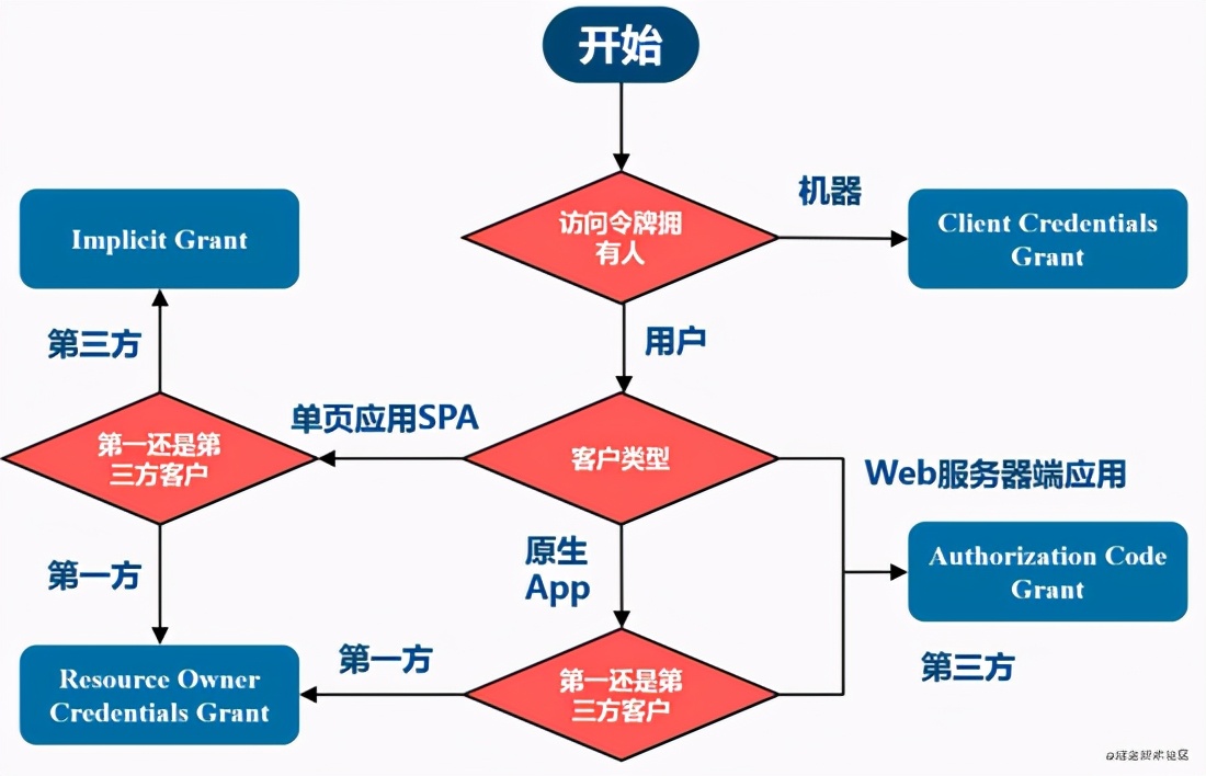 SpringSecurity进阶：OAuth2.0详解