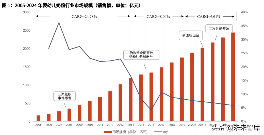 奶粉行业深度研究报告：存量博弈，国产崛起