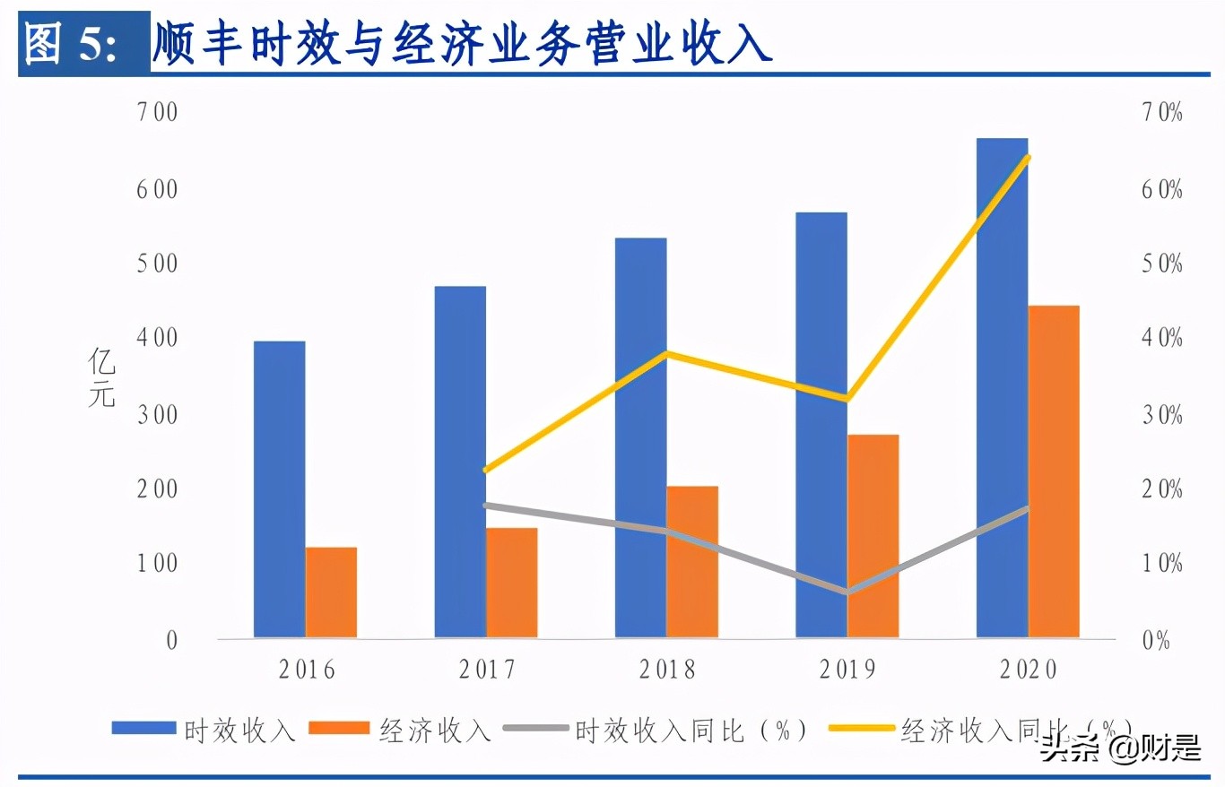 顺丰控股深度报告：短中长三期改善叠加，开启价值回归之路