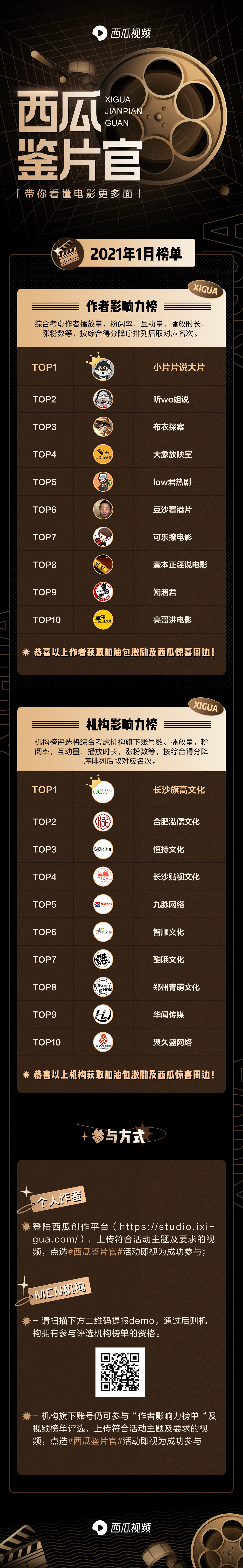 西瓜鉴片官1月榜单！数十位优质创作人上榜