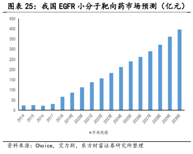 医药行业专题报告：非小细胞肺癌靶向药前景广阔