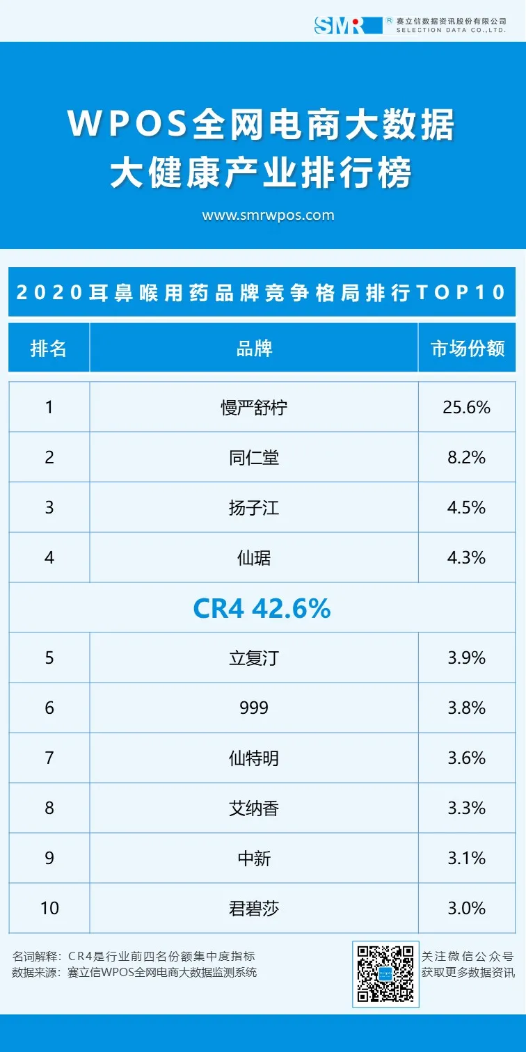 「WPOS全网电商大健康产业数据榜」2020年度电商在售药品榜单发布