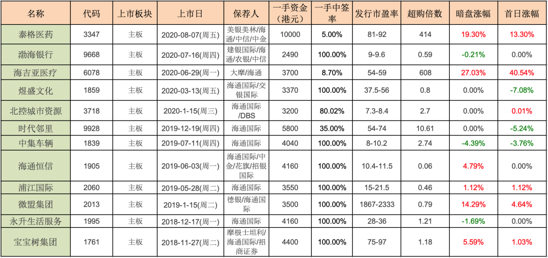 卓越吃了点肉，港股打新论策略的重要性；金辉控股分析（045）