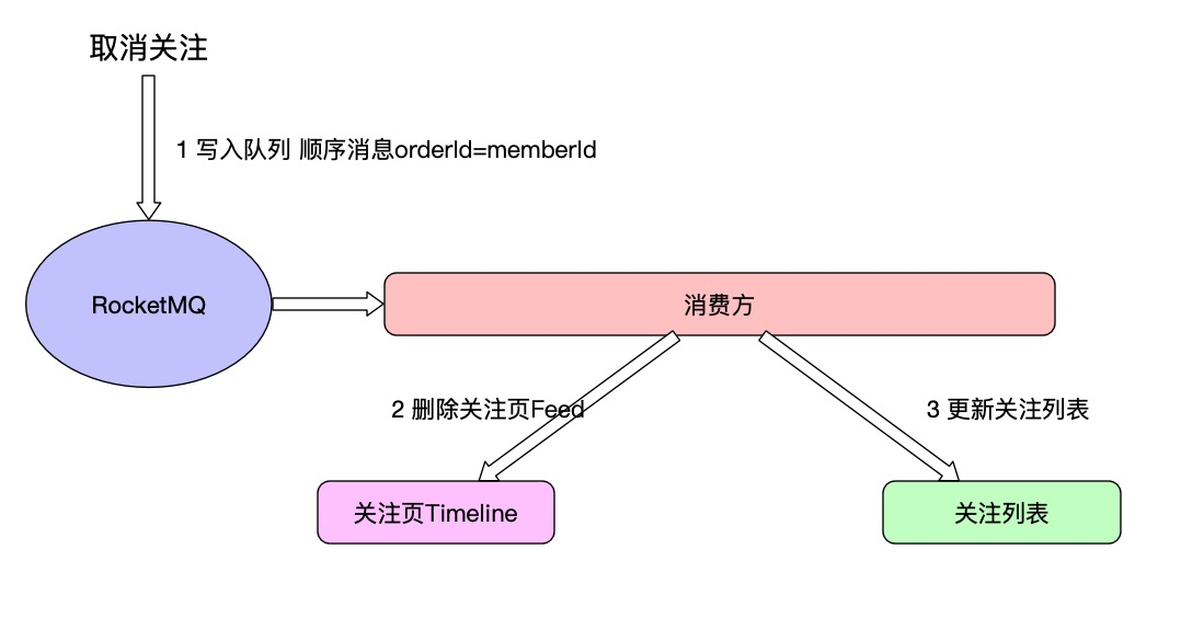 如何打造一个轻量级的社交系统