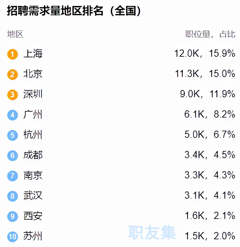 Java程序员薪酬分级，你能到第几级？