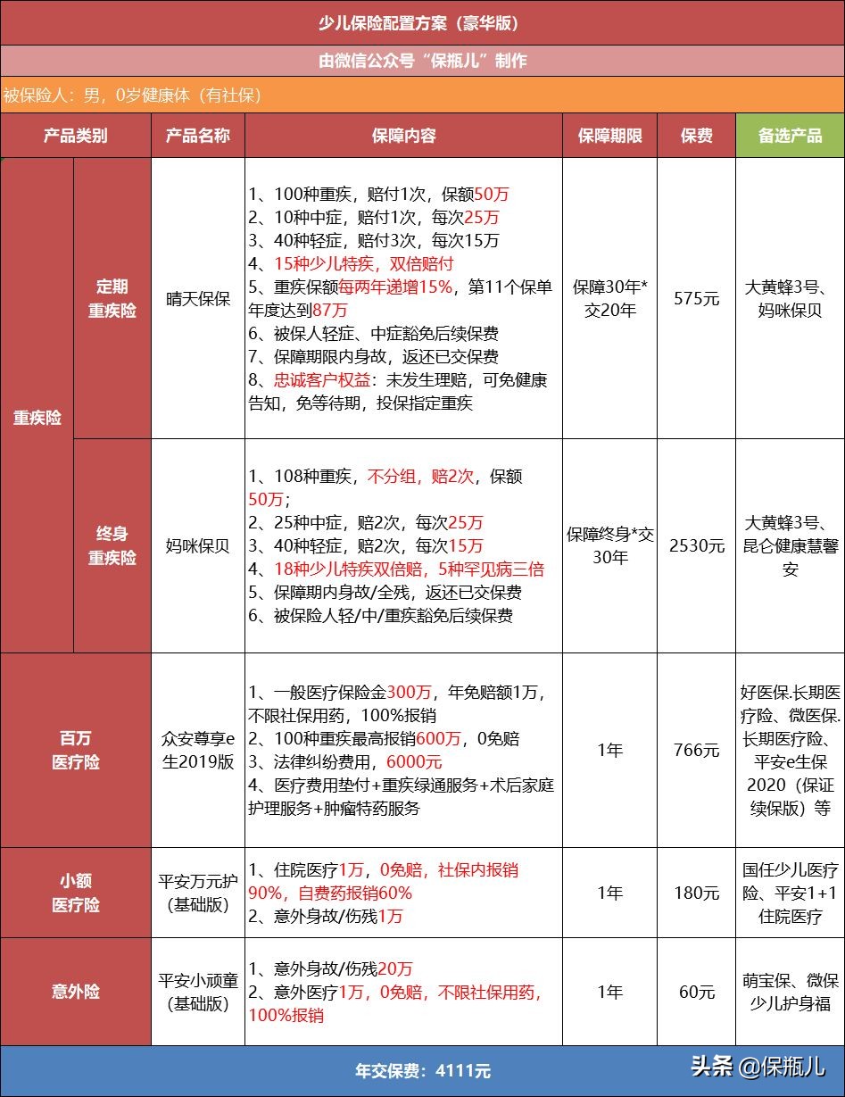 孩子最新投保方案，每年只要1000多