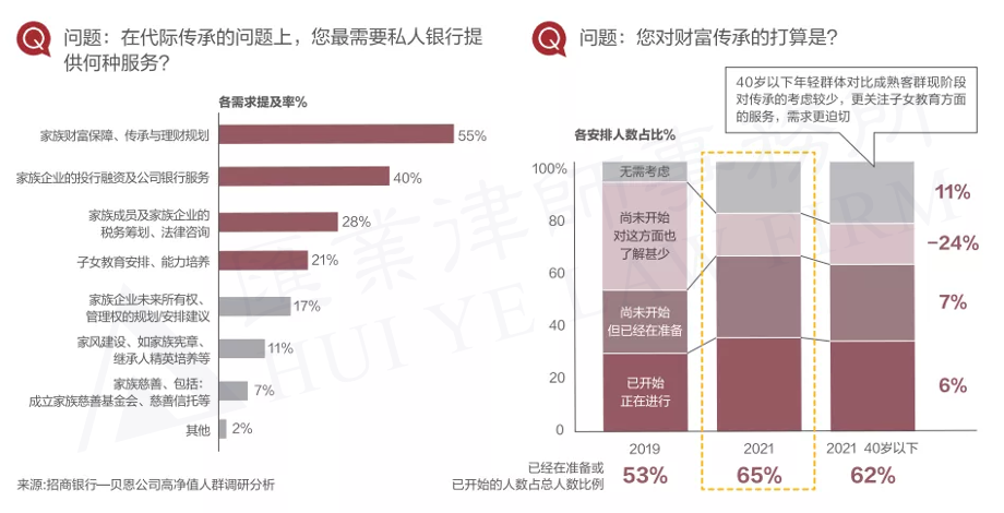 从“财富报告”，看高净值人士的财富传承需求