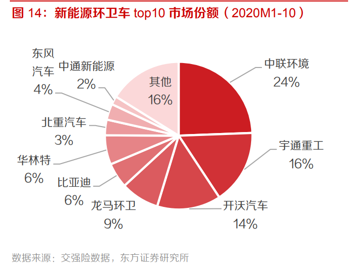 新能源环卫产业专题报告：装备新能源化+服务市场化