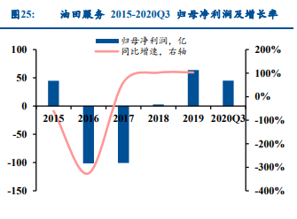 石油石化行业专题报告：关注油服、烯烃及长丝投资机会