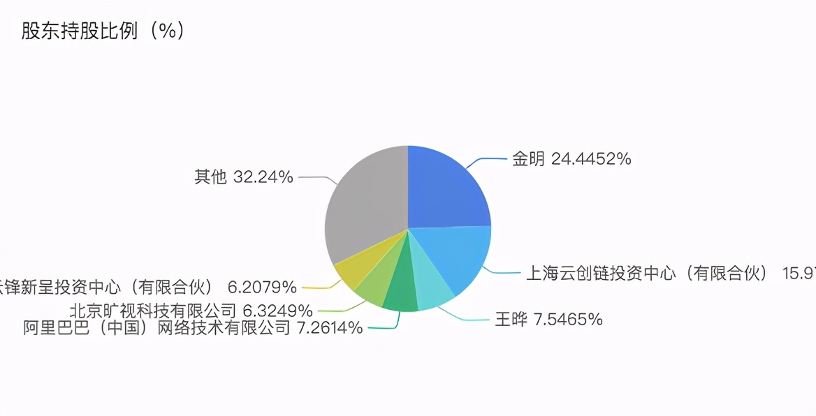 资本宠儿极链科技频踩雷：阿里、旷视科技是股东，AI成摆设？