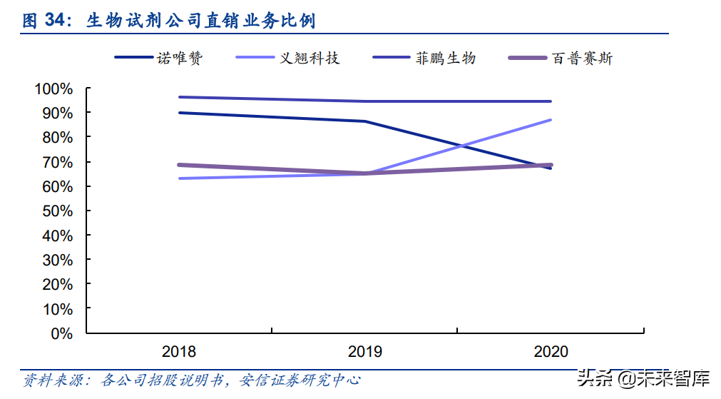 生命科学服务产业链专题研究：从生物试剂进口替代看科研创新