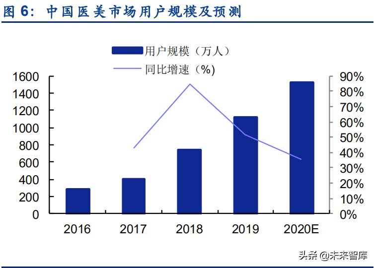 医美行业研究报告：医美机构是好的投资赛道吗