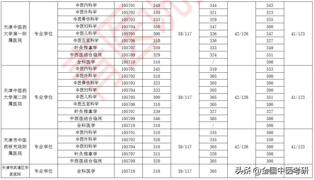 「中医考研」24所中医药大学+中研院，近三年校线整理，来了