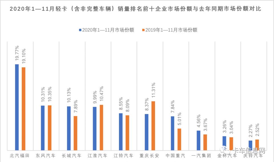 重汽3.6万夺两连冠……11月重、中、轻、微卡销量排行榜出炉