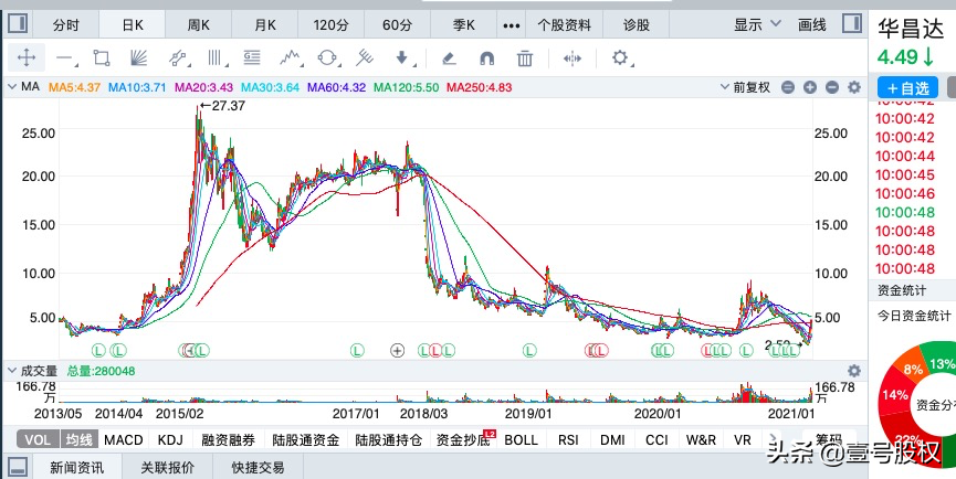 春节后涨幅最大的十只股票排名：最高涨幅90%