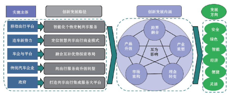 面向未来智慧城市的汽车共享出行发展战略