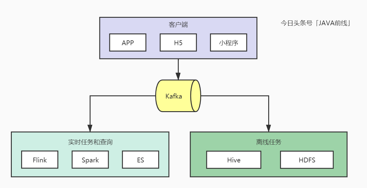 长文图解：单张表数据量太大问题怎么解决？请记住这六个字