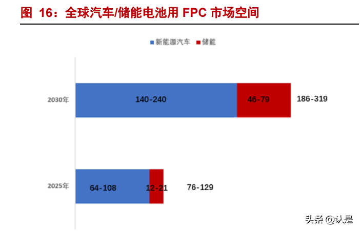 新能源汽车动力电池FPC行业研究报告：车载动力电池FPC进入爆发期