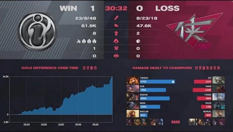 Exposure of truth of IG days backdate! SN is bought by small gain, theShy practices hard Xin Yingxiong