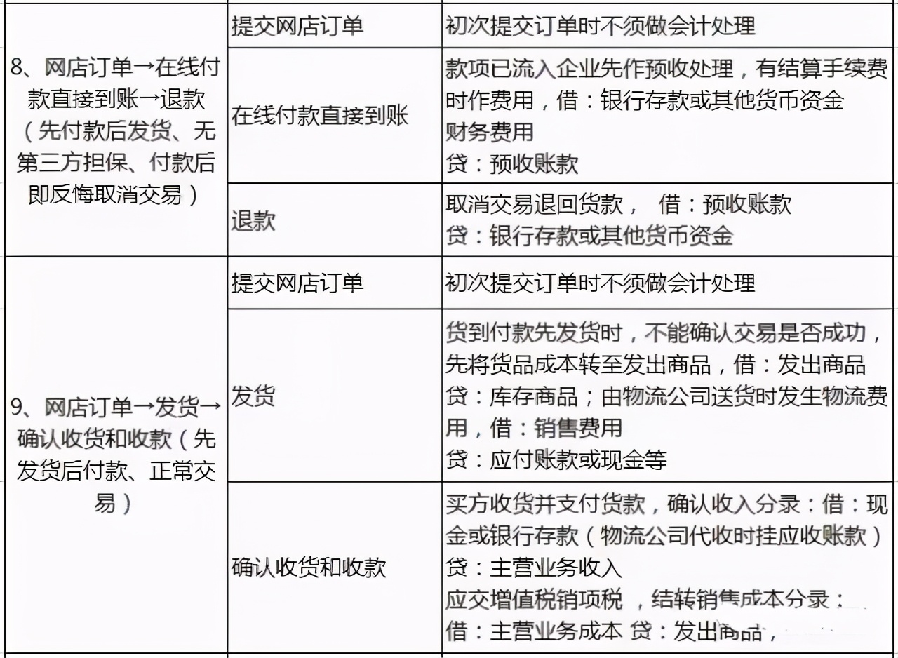 五年电商老会计整理97笔完整账务处理流程，收好别错过