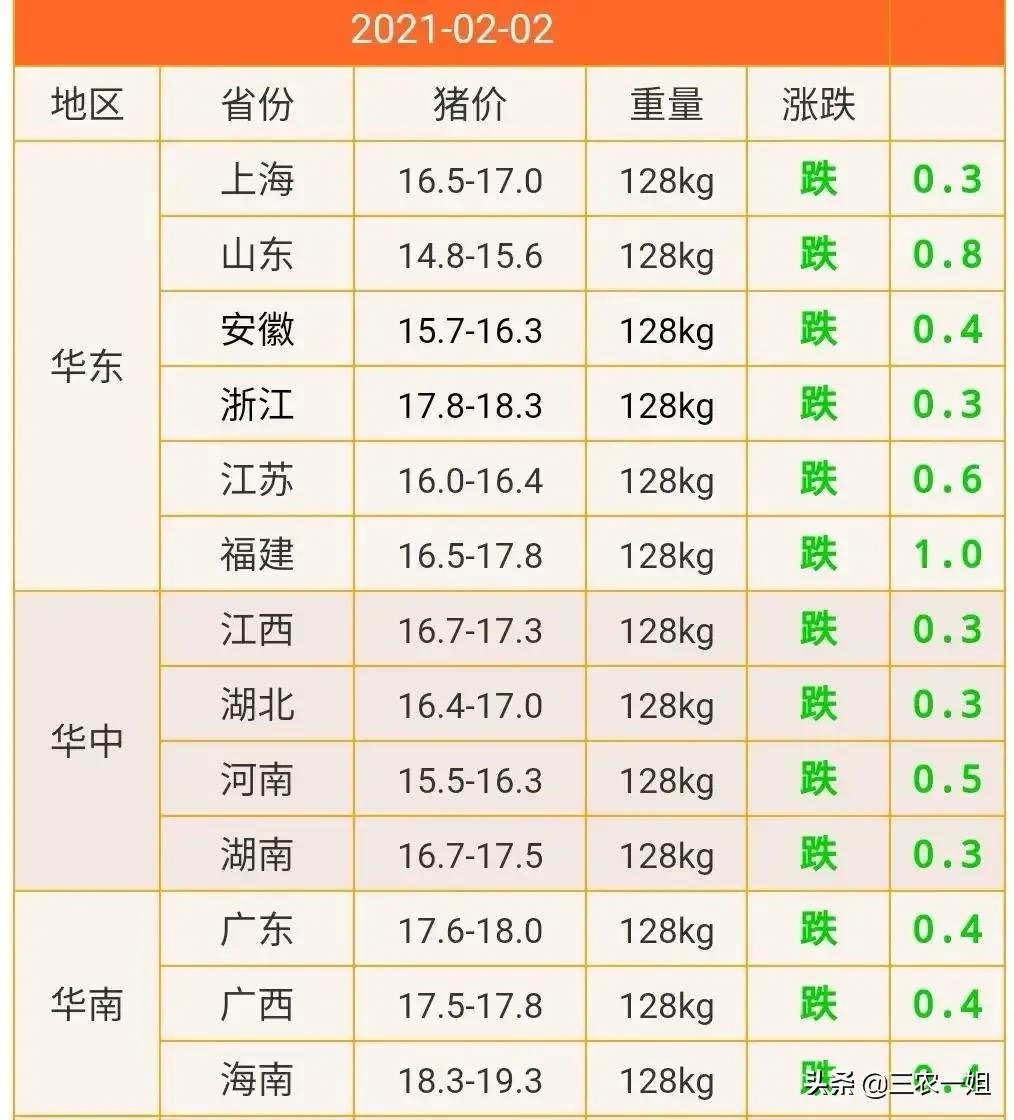 2月2日猪价：跌破15元！谁主沉浮？屠企！
