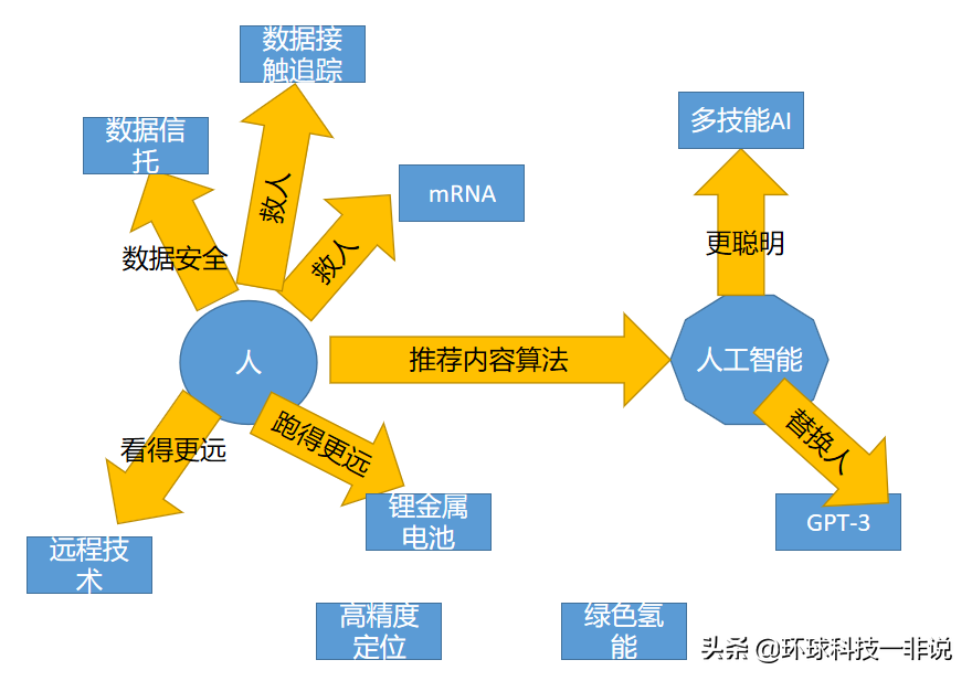 麻省理工科技发布2021十大突破技术，一张图看清未来科技趋势