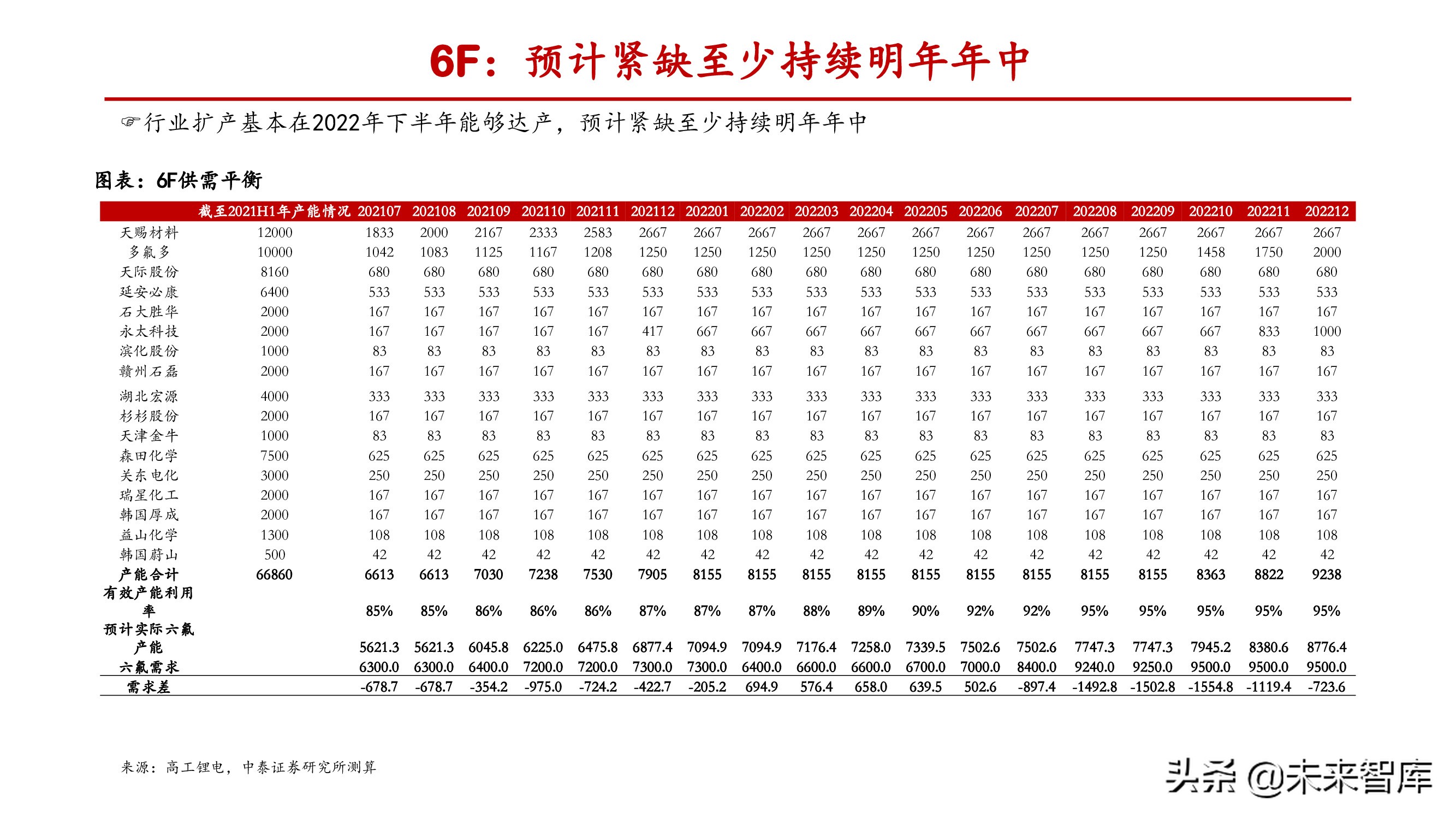 氟化工产业研究：产能释放存在制约，供需失衡纵向演绎