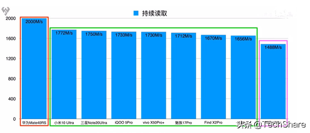 2020手机旗舰处理器性能对比，谁是性能之王？