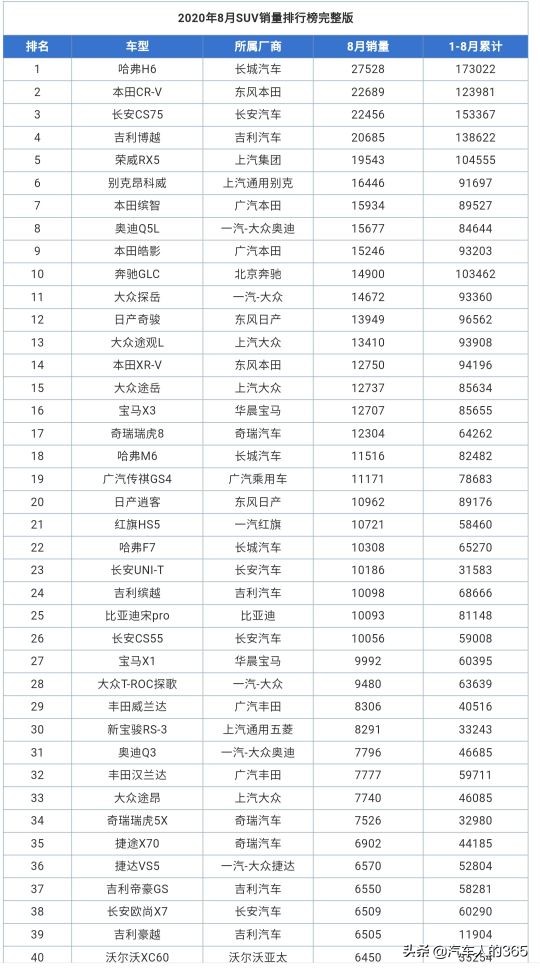 2020年8月份汽车销量排行榜完整版（轿车/SUV/MPV）