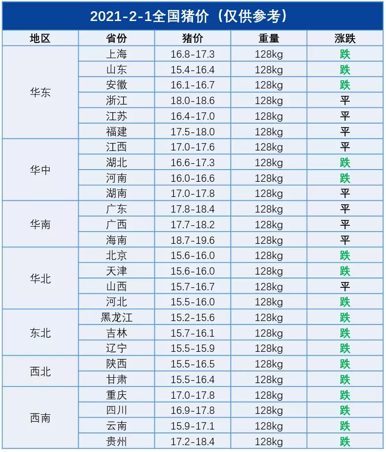 2月1日全国生猪出栏价、玉米及豆粕价格
