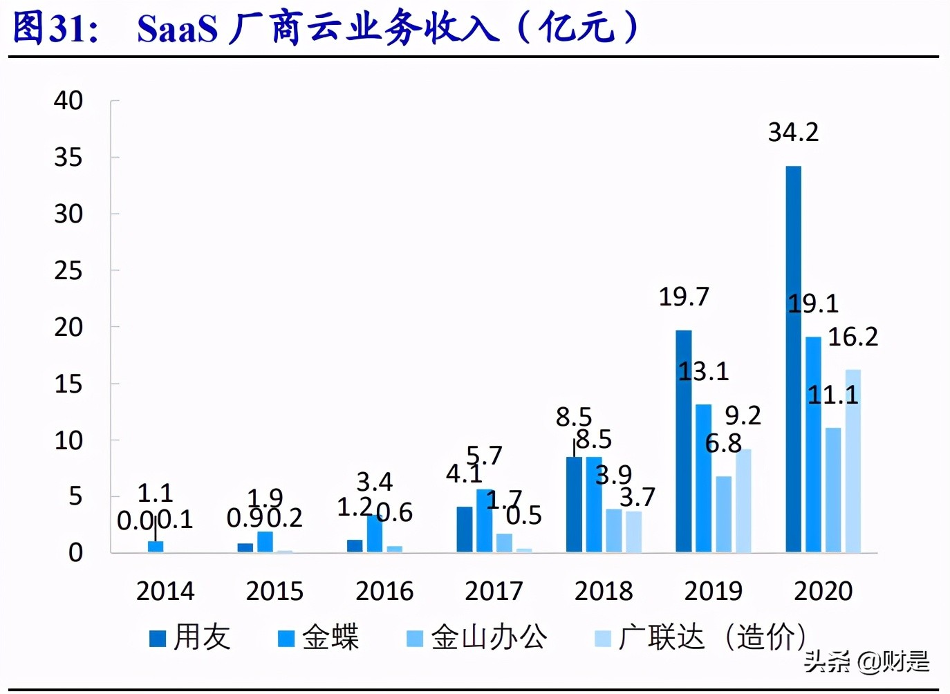 用友网络专题研究：YonBIP前瞻-云智原生，产业互联