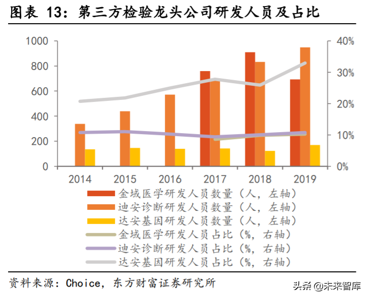 第三方医学检验行业专题报告：竞争改善利好龙头
