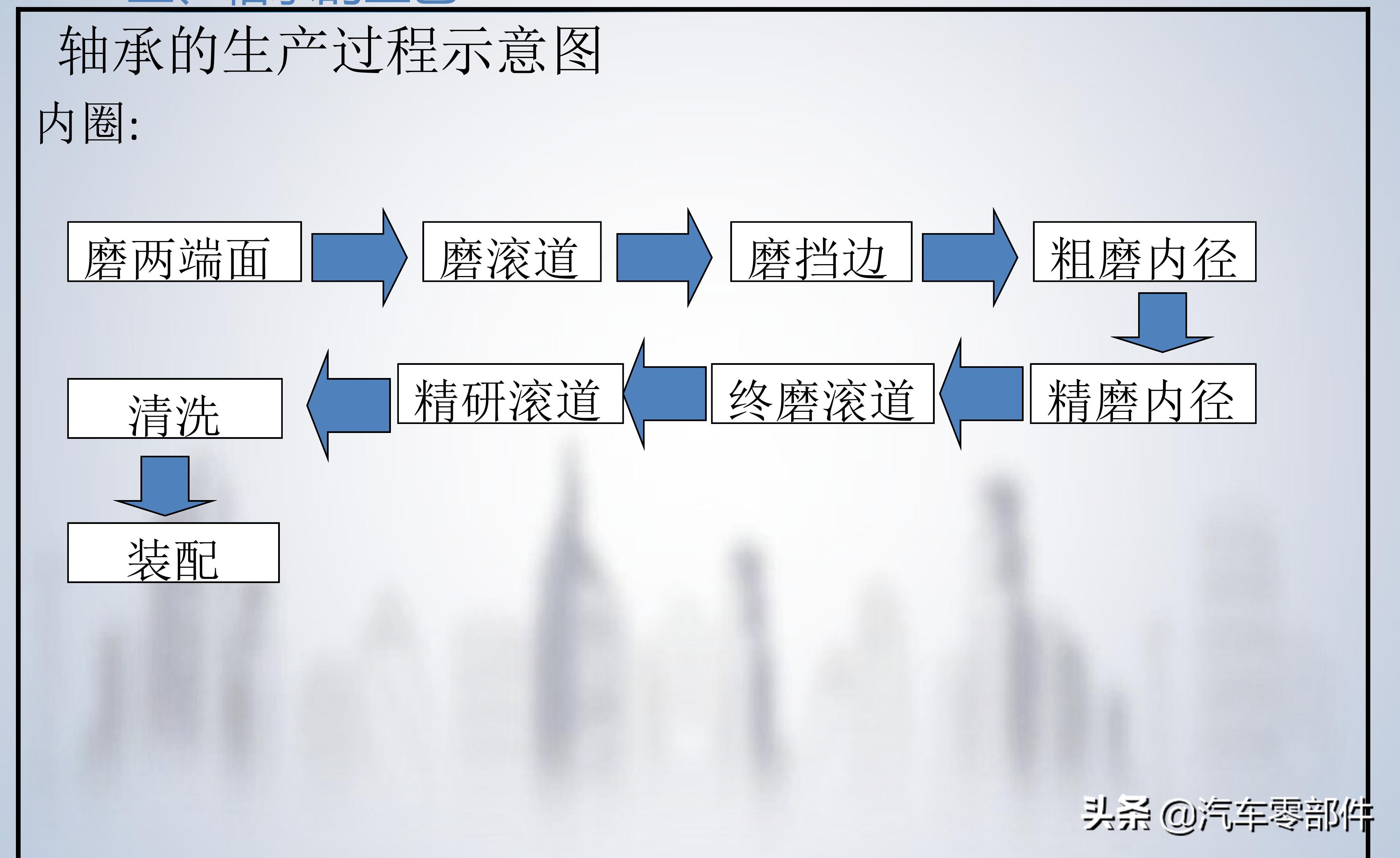 轴承的基础知识