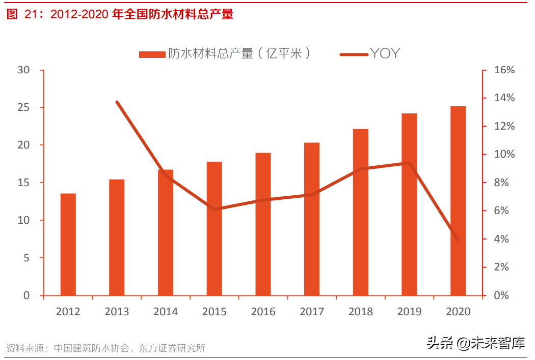 高分子防水卷材行业研究报告：市占率低成长性好，市场空间超百亿