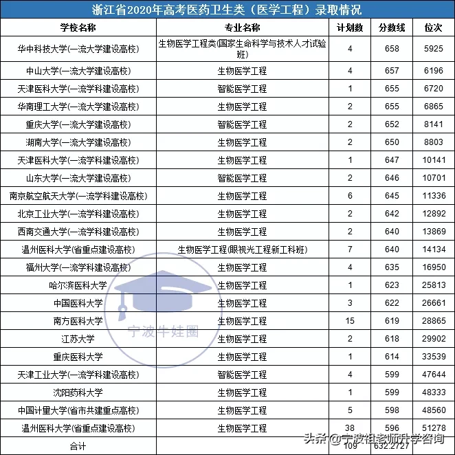 浙江高考医药卫生类一段录取7000多人，最高分录取线704分